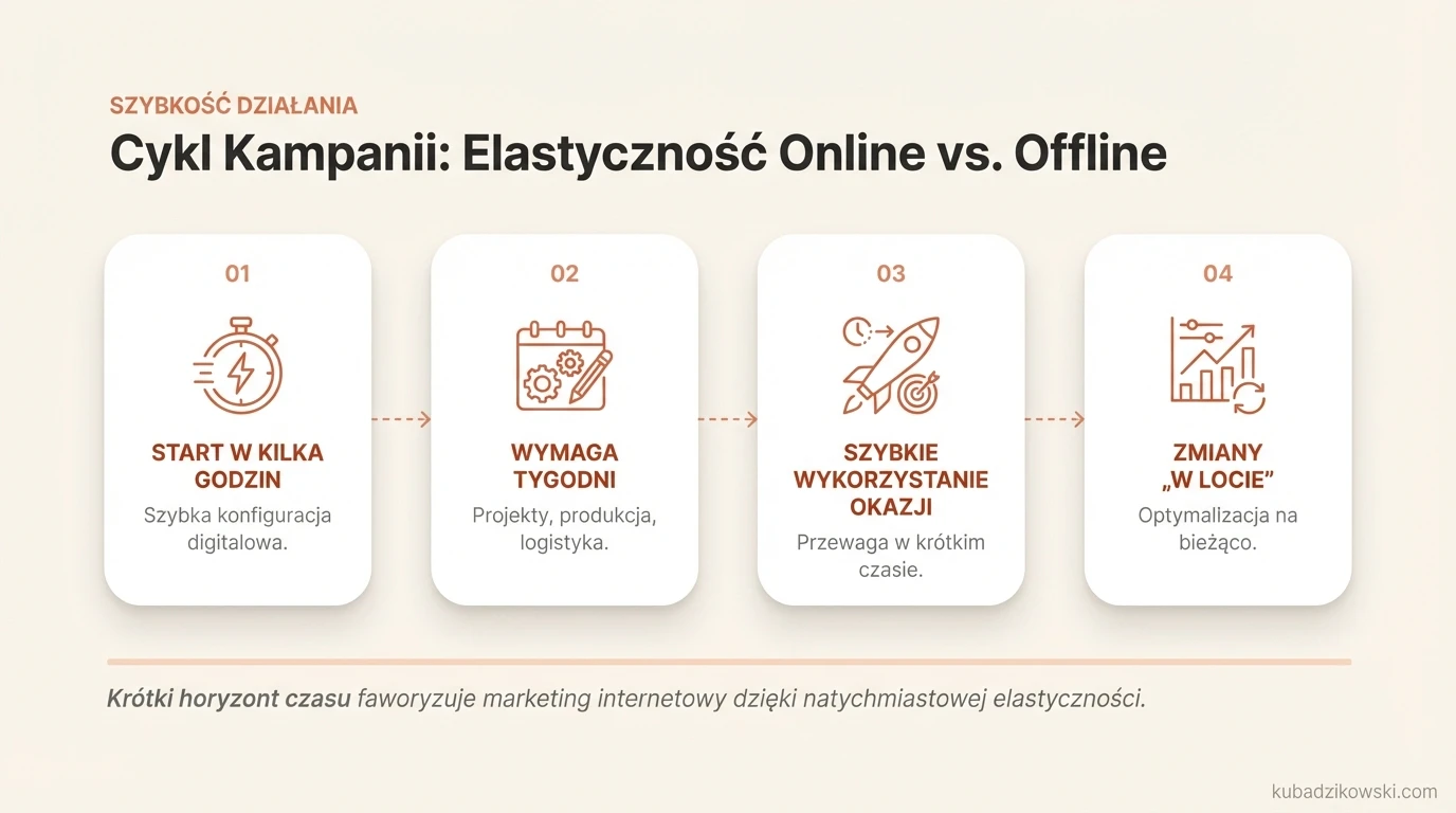Porównanie szybkości uruchamiania kampanii online (godziny, digital) i offline (tygodnie, dodatkowe przygotowania).