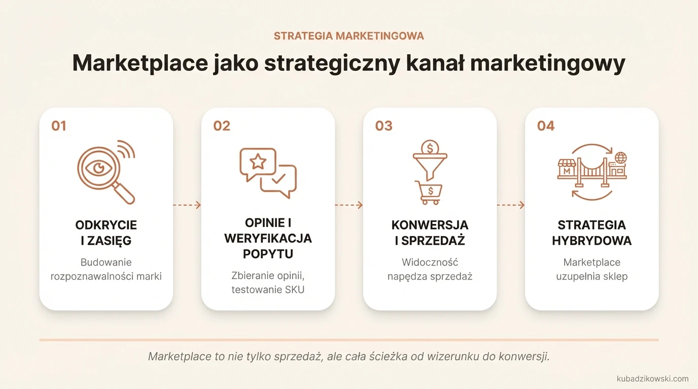 Wizualizacja, jak marketplace realizuje cele marketingowe: od budowania zasięgu i odkrycia po konwersję i rozpoznawalność marki.