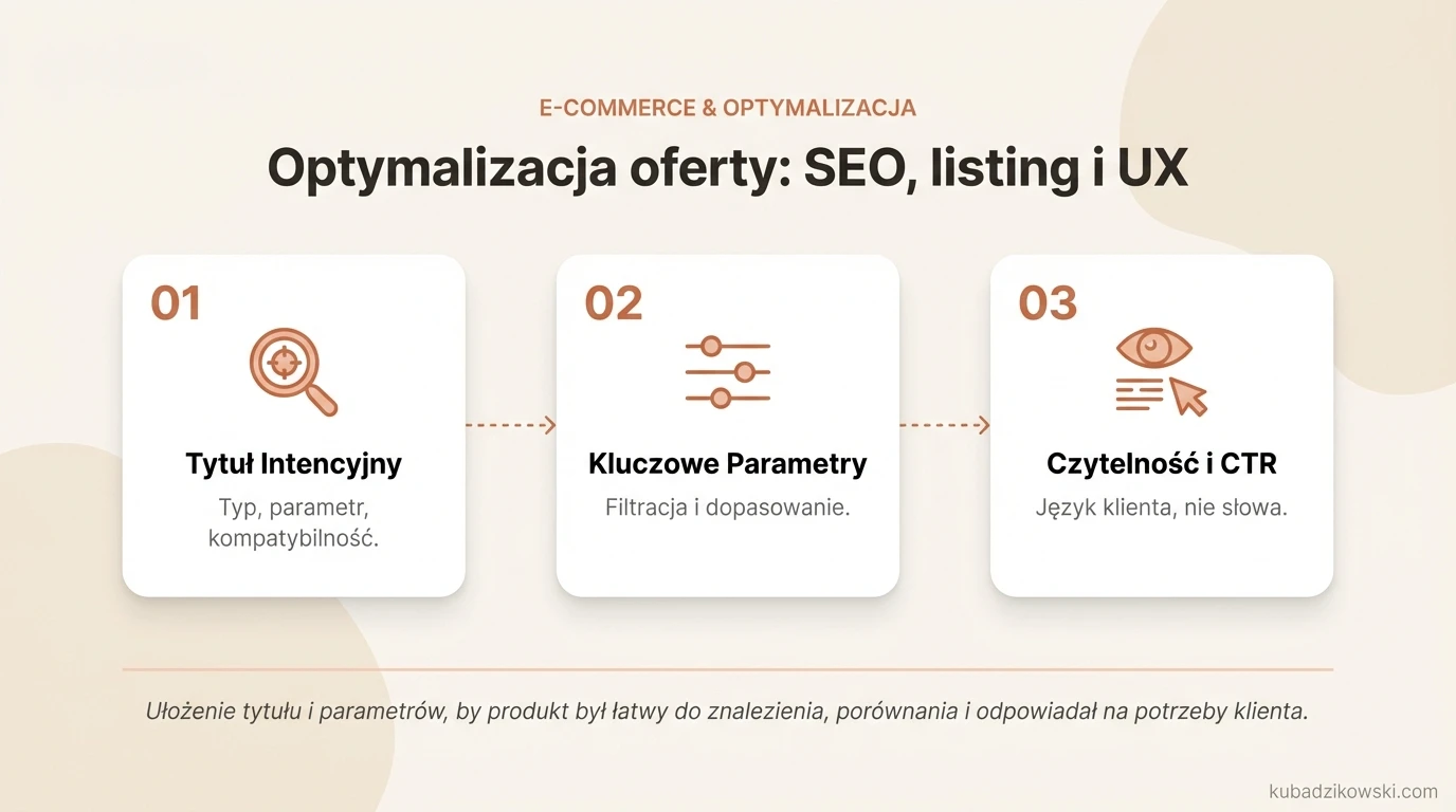 Infografika: Optymalizacja oferty na marketplace pod kątem SEO, łatwego znalezienia i porównania produktu.