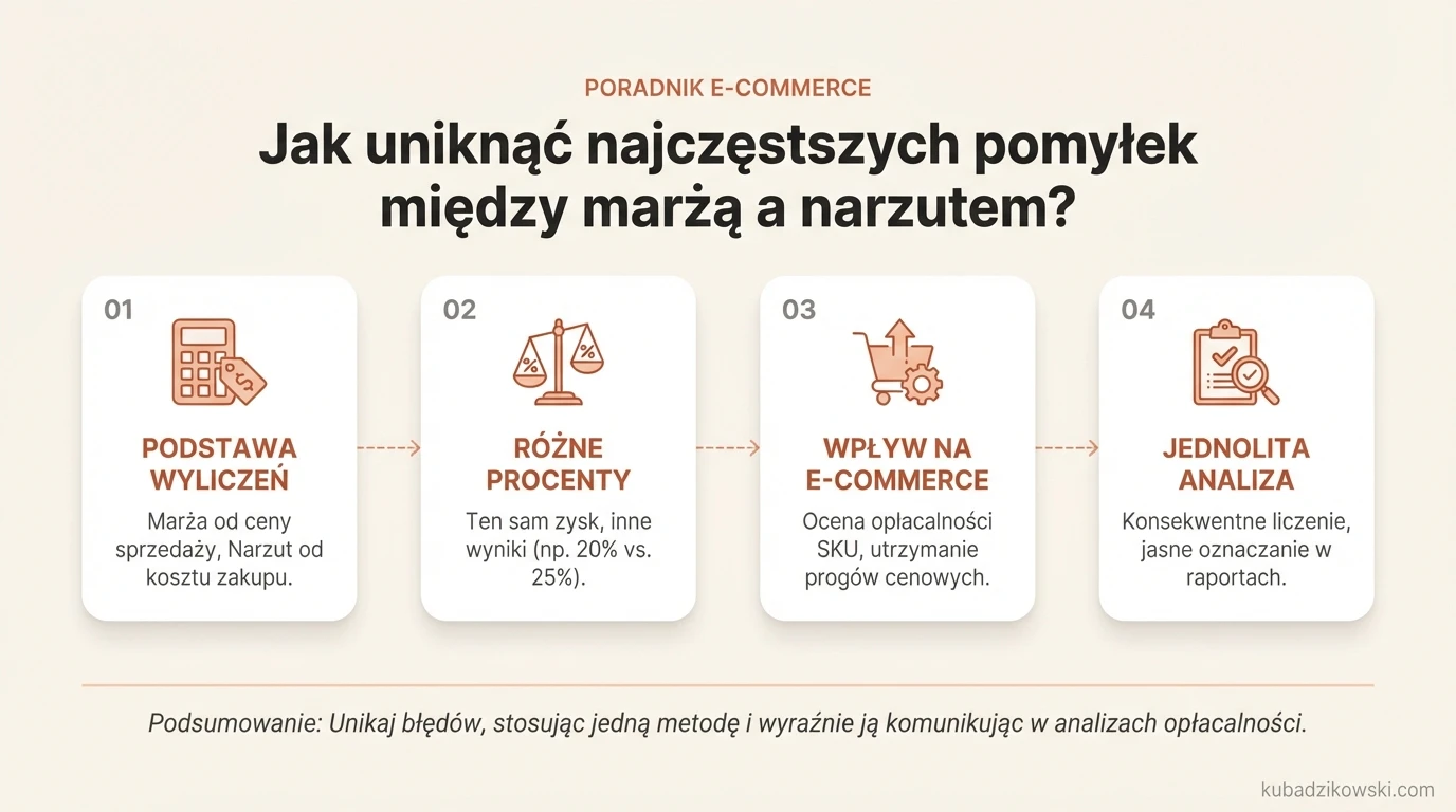 Infografika porównująca marżę i narzut: definicje, sposób obliczania (od ceny sprzedaży vs. kosztu zakupu) i różnice.