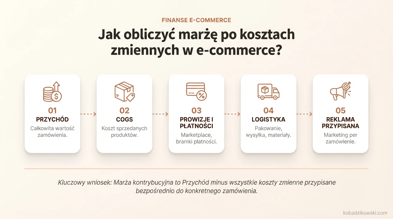 Infografika objaśnia wyliczanie marży po kosztach zmiennych w e-commerce, wymieniając przykłady: prowizje, pakowanie, wysyłka, reklama.