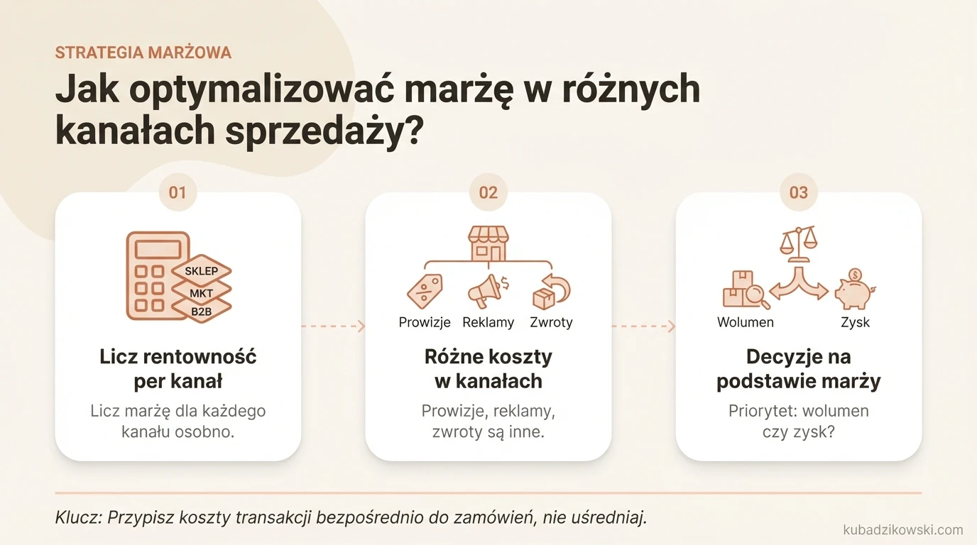 Infografika porównująca rentowność tego samego produktu (SKU) w sklepie, na marketplace i w B2B, uwzględniając różne koszty kanałów.
