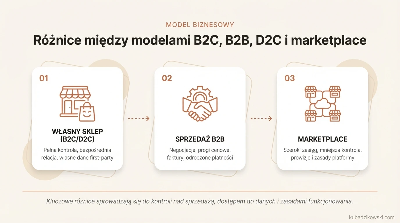 Infografika porównująca modele B2C, B2B, D2C i marketplace pod kątem kontroli sprzedaży, danych i kosztów.