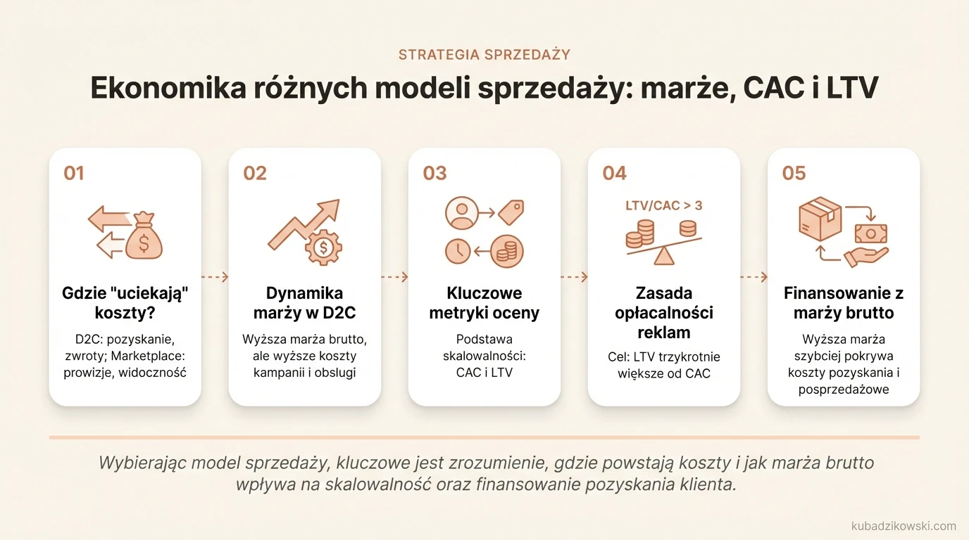 Infografika: różnice w ekonomice modeli sprzedaży (D2C/B2C, marketplace), wpływ kosztów na marże, CAC i LTV.