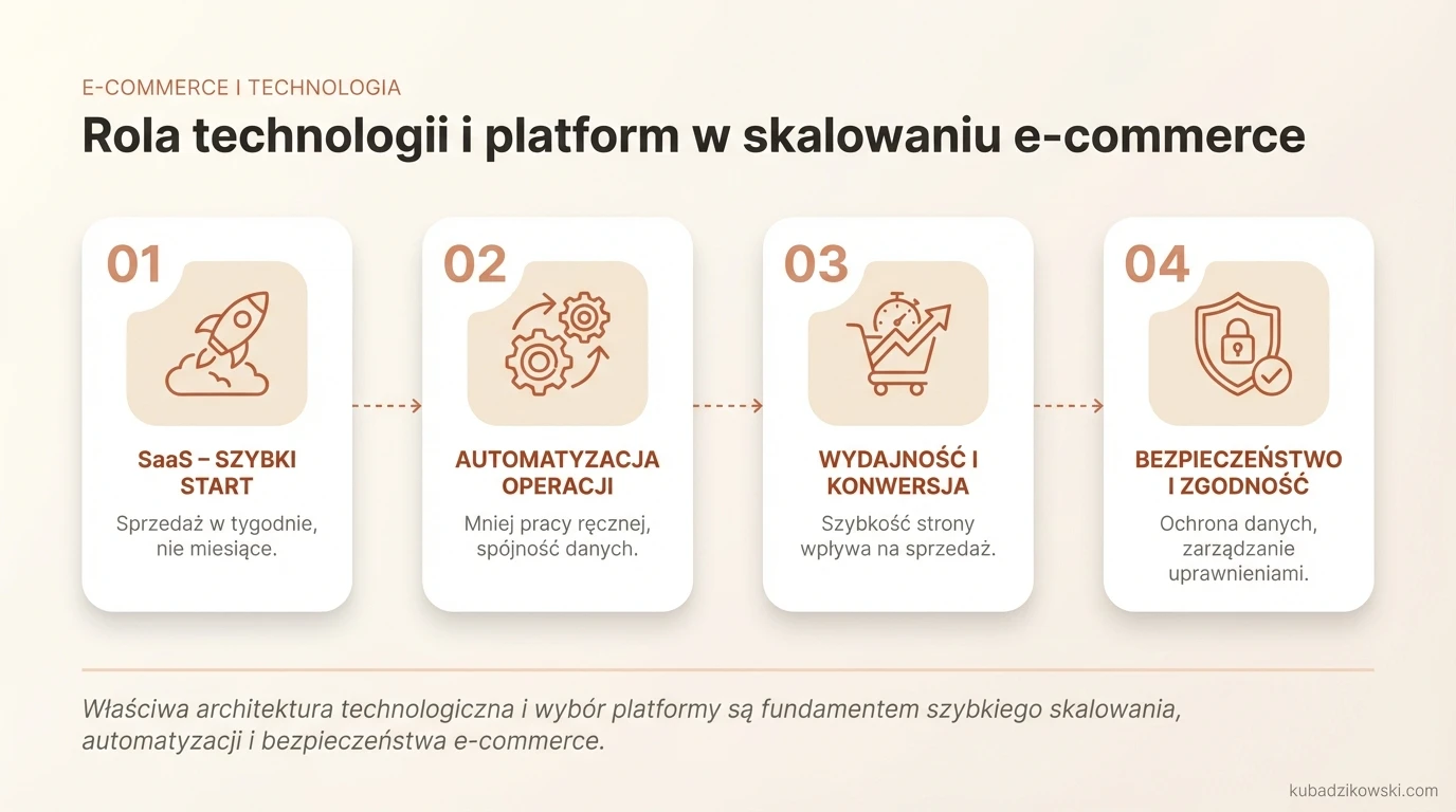 Rola technologii i platform e-commerce: skalowanie, automatyzacja, spójność danych i ograniczenie pracy ręcznej dzięki integracjom.