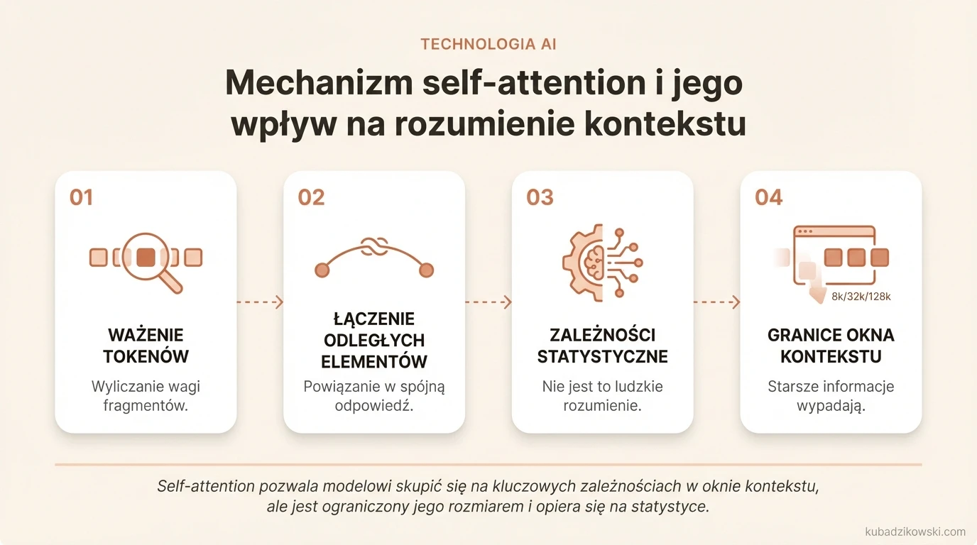 Infografika: Działanie self-attention. Pokazuje, jak AI waży fragmenty tekstu i łączy je w spójny kontekst.