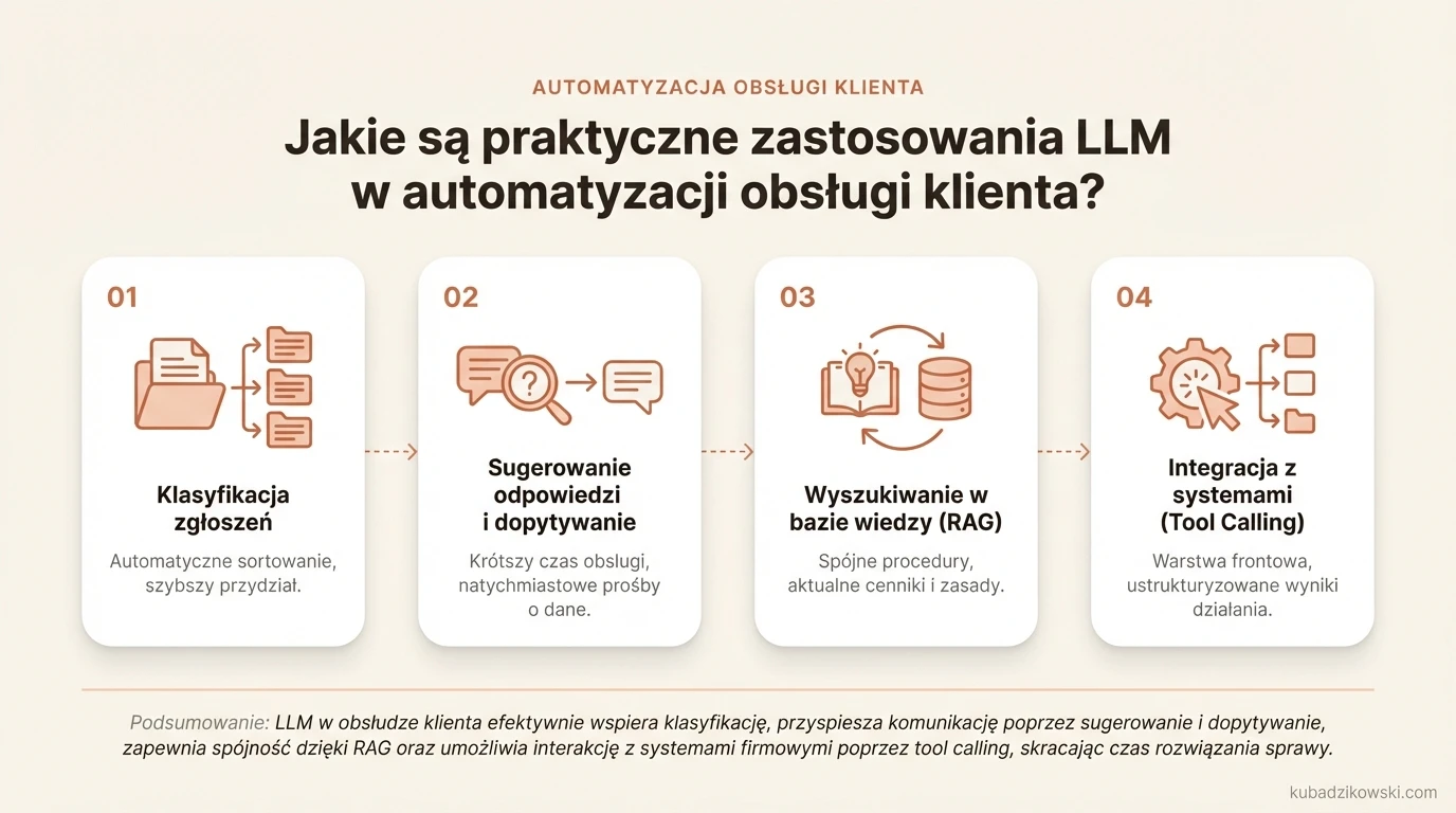Infografika: LLM w obsłudze klienta. Klasyfikacja zgłoszeń, sugestie odpowiedzi, dopytywanie o dane. Skraca czas.