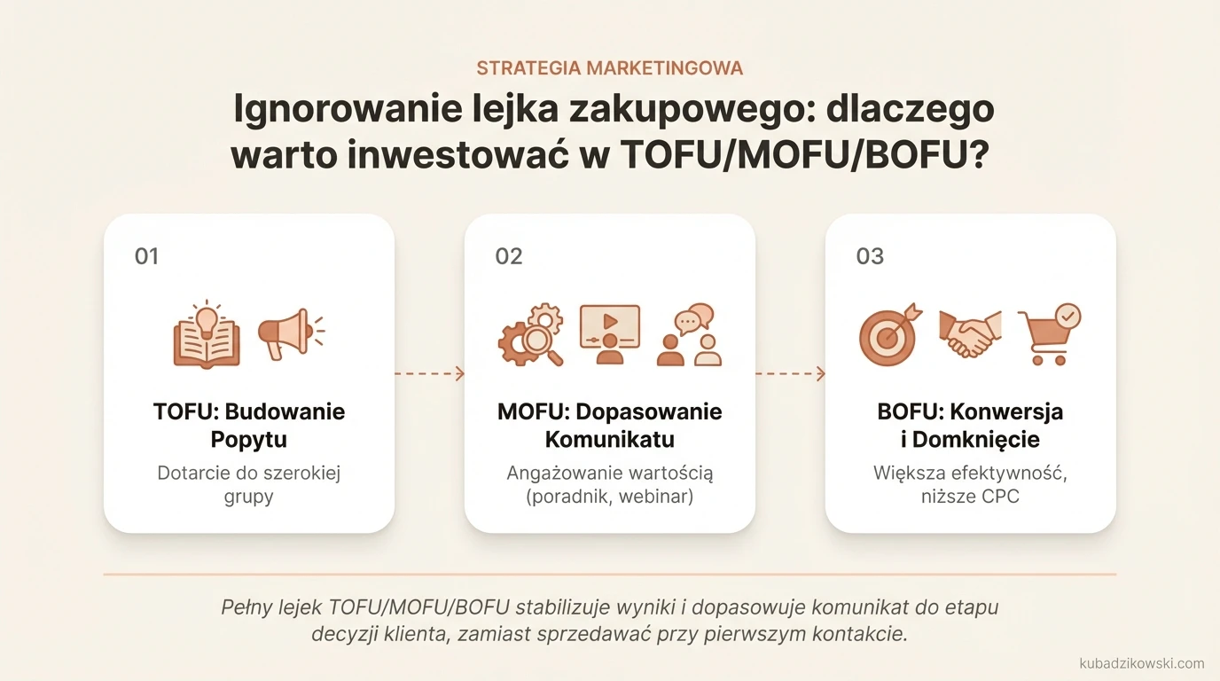 Wizualizacja lejka zakupowego: dlaczego brak TOFU/MOFU podnosi CPC, obniża konwersję i oddaje klientów konkurencji.