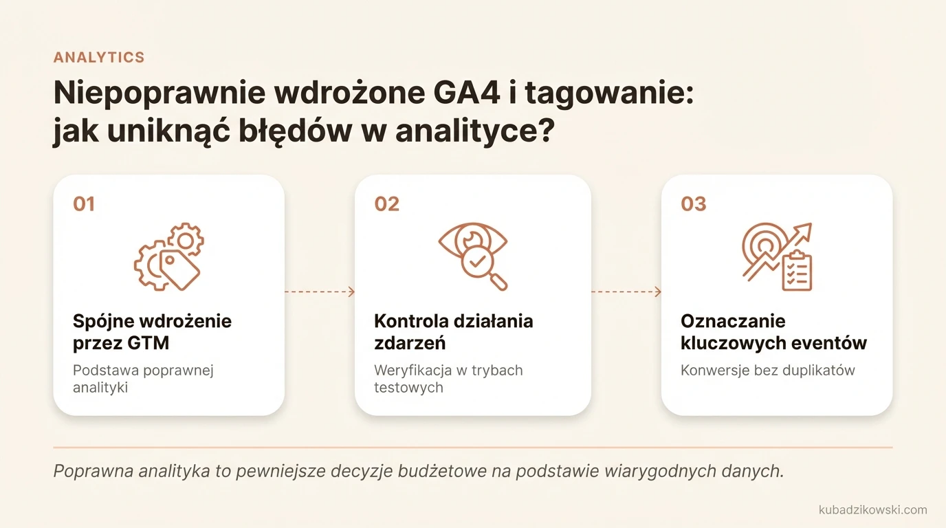 Wskazówki, jak prawidłowo wdrożyć GA4 i tagi. Unikaj pomijania lub dublowania zdarzeń, zwłaszcza e-commerce i konwersji.