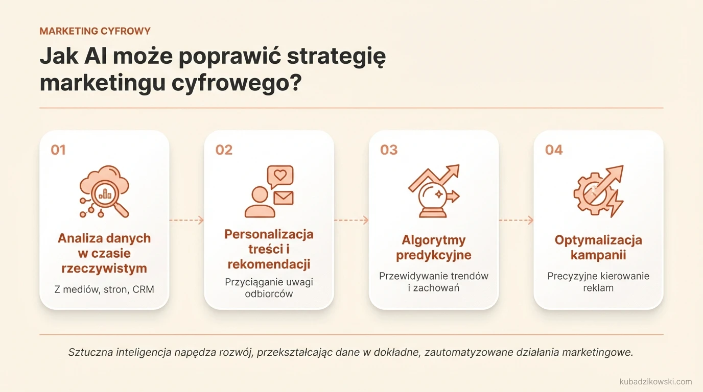 Wpływ AI na marketing cyfrowy: analiza danych, personalizacja treści, optymalizacja kampanii i przewidywanie trendów.
