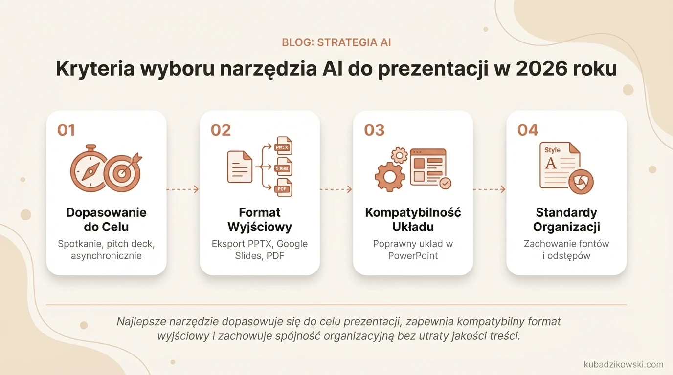 Wizualizacja zasad wyboru narzędzia AI do prezentacji na 2026 rok, z naciskiem na cel i format wyjściowy.