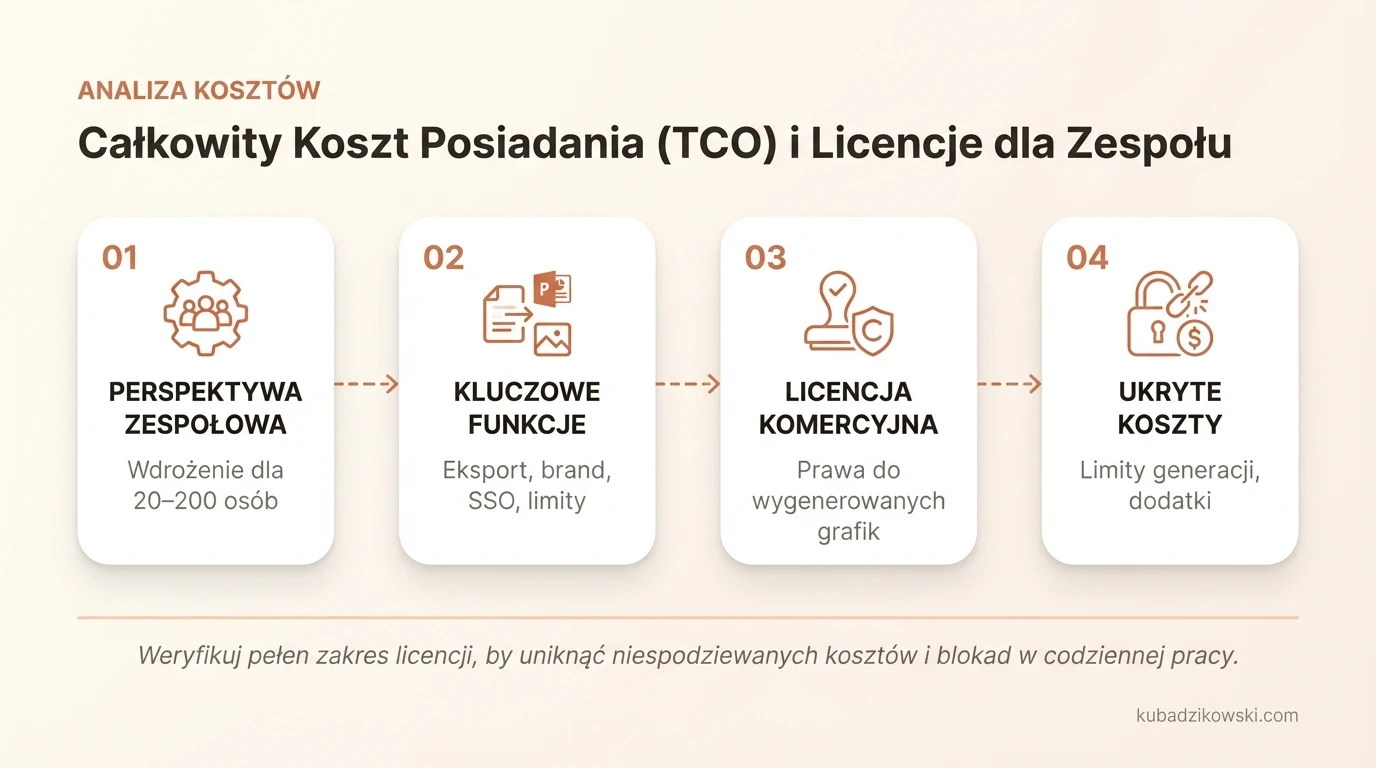 Infografika: TCO i koszty licencji narzędzia AI do prezentacji dla zespołu (20-200 os.) z brandingiem i SSO w 2026 r.