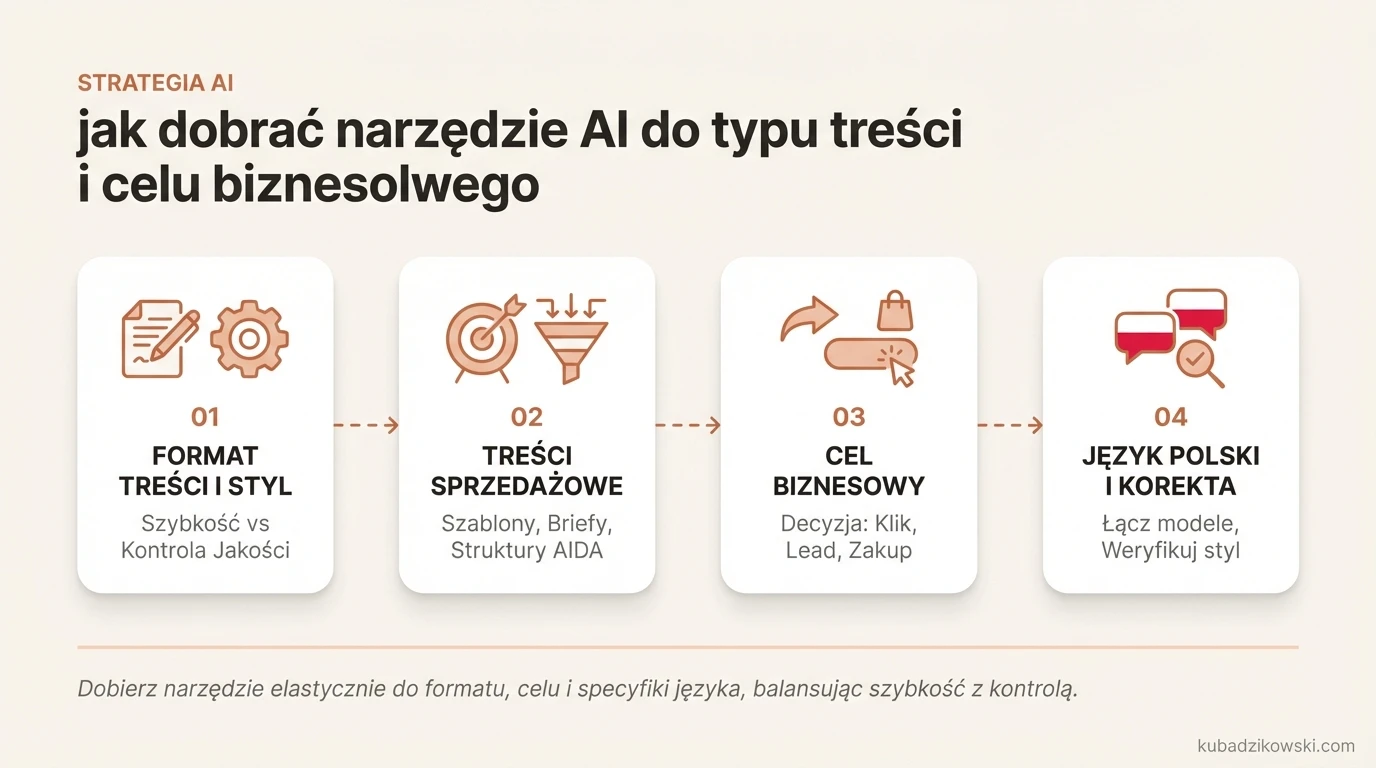 Infografika: Jak dobrać narzędzie AI do formatu treści i celu (szybkość/jakość). Przykłady: ChatGPT do tekstów, Grammarly do stylu.