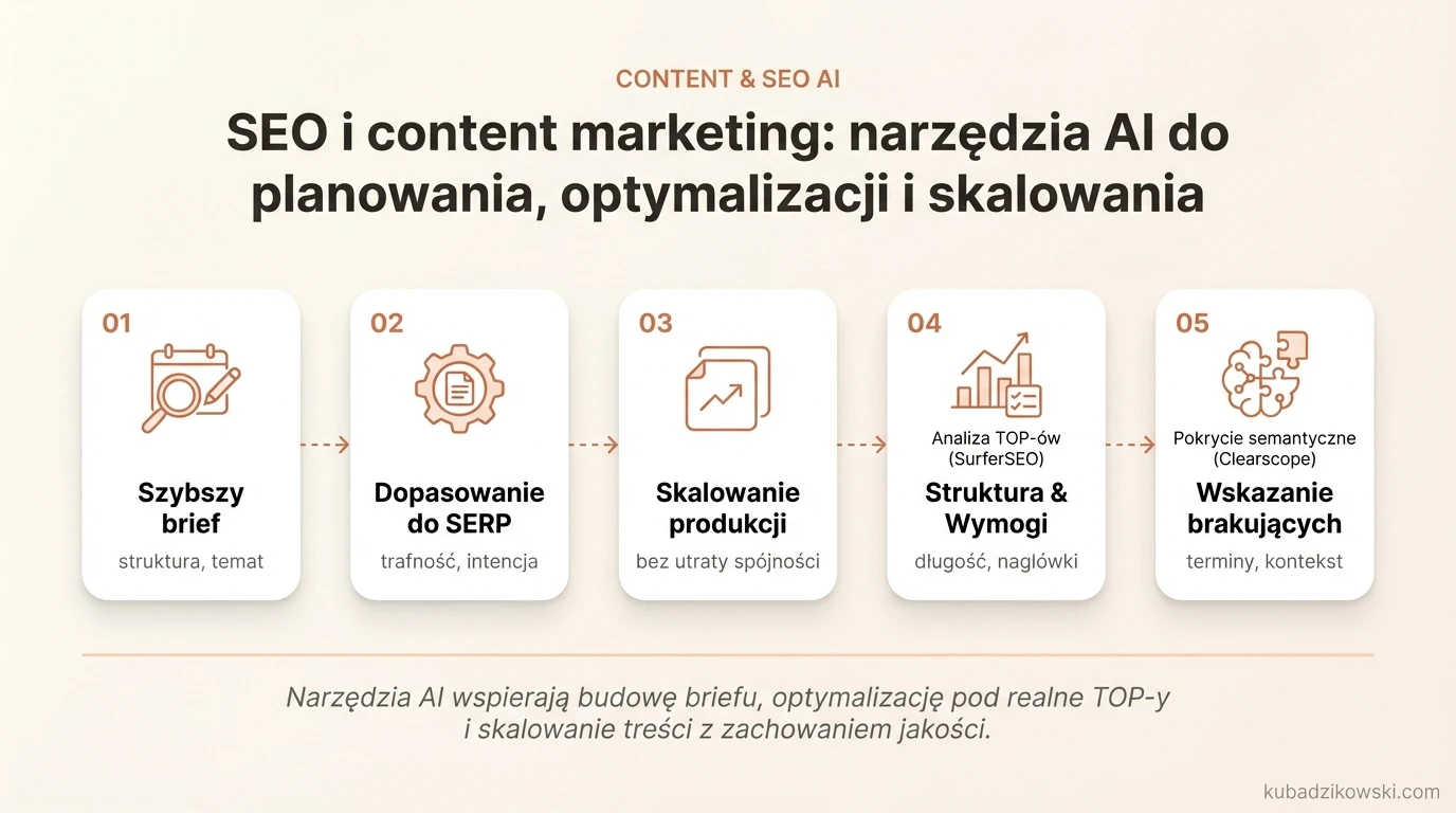 AI dla SEO i content marketingu: planowanie, optymalizacja treści, skalowanie produkcji. Wskazówki SurferSEO o długości i nagłówkach.