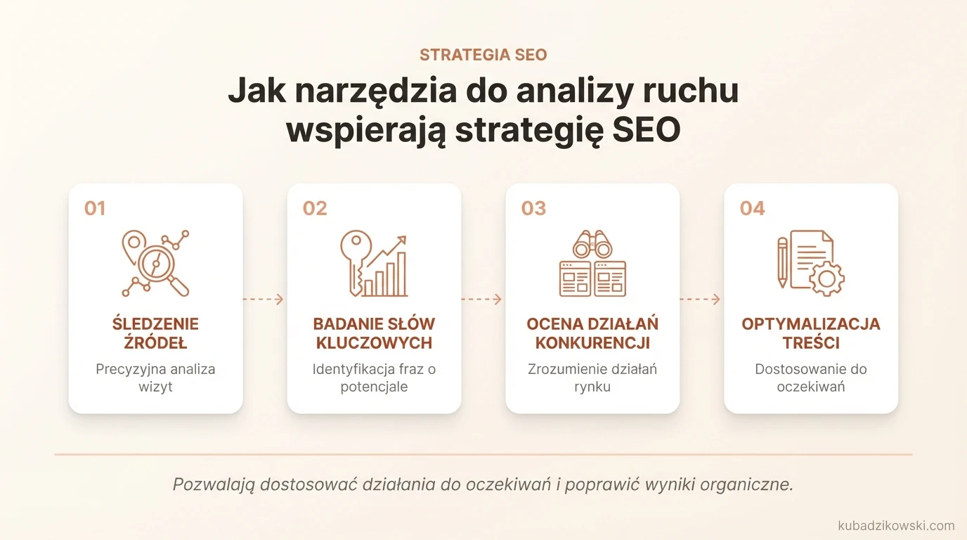 Infografika o wsparciu SEO przez analizę ruchu: źródła wizyt, frazy kluczowe, efektywność działań.