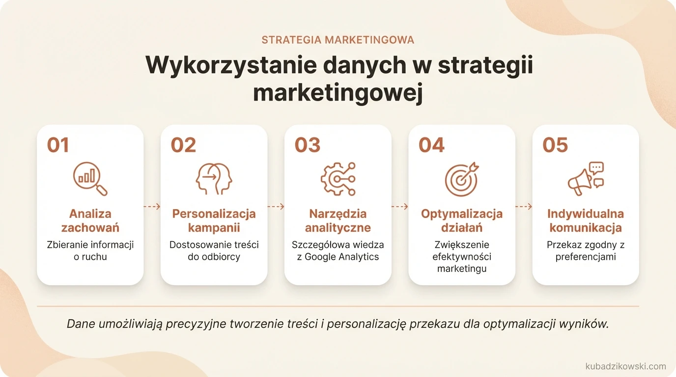 Infografika: etapy wykorzystania danych w strategii marketingowej, od analizy zachowań użytkowników po personalizację kampanii.