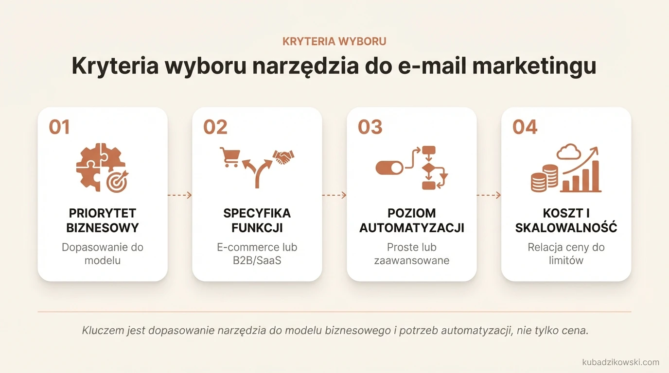 Wizualizacja kryteriów wyboru narzędzia email marketingowego: model biznesowy, skala, automatyzacja, integracje e-commerce.