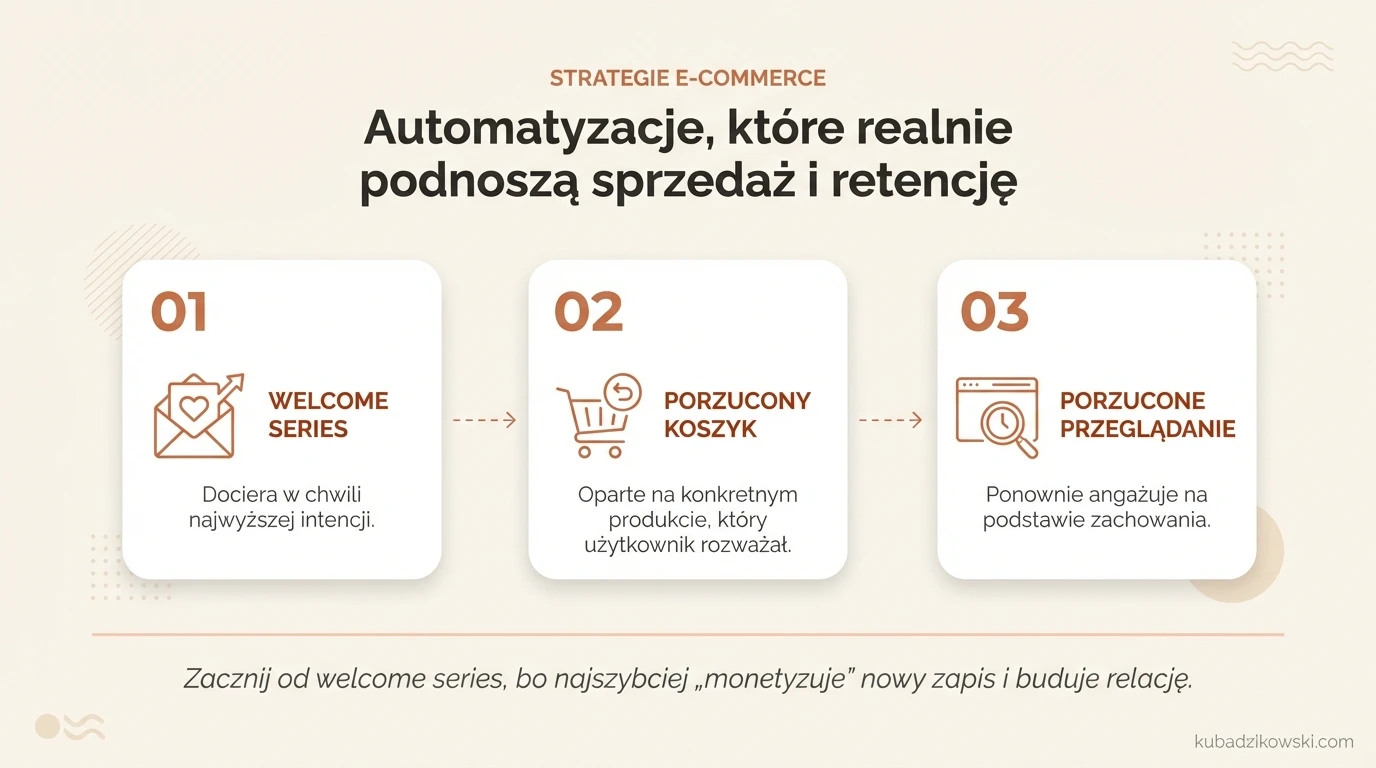Infografika: Kluczowe automatyzacje dla sprzedaży i retencji (np. serie powitalne), aktywowane zachowaniem użytkownika.