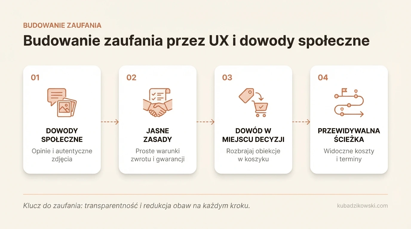 Infografika: Jak UX i dowody społeczne budują zaufanie w e-commerce. Znaczenie opinii, zdjęć klientów i jasnych zasad zakupu.