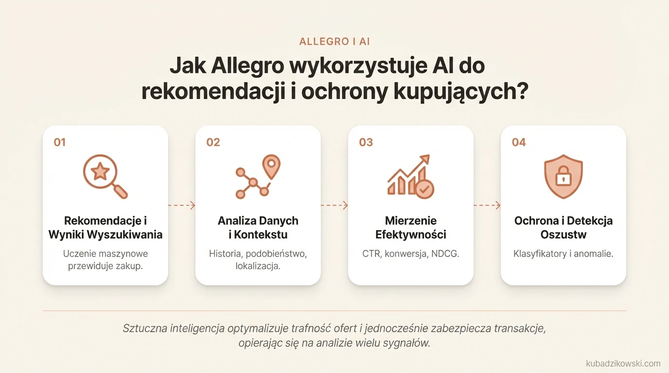 Infografika: Allegro wykorzystuje AI do rekomendacji produktów, analizując historię zakupów, kliknięć i kontekst użytkownika.
