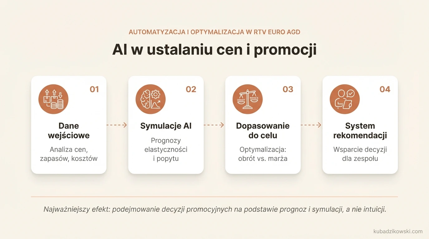 Infografika: RTV Euro AGD używa AI do optymalizacji cen i promocji. Modele elastyczności wspierają sprzedaż i marże.