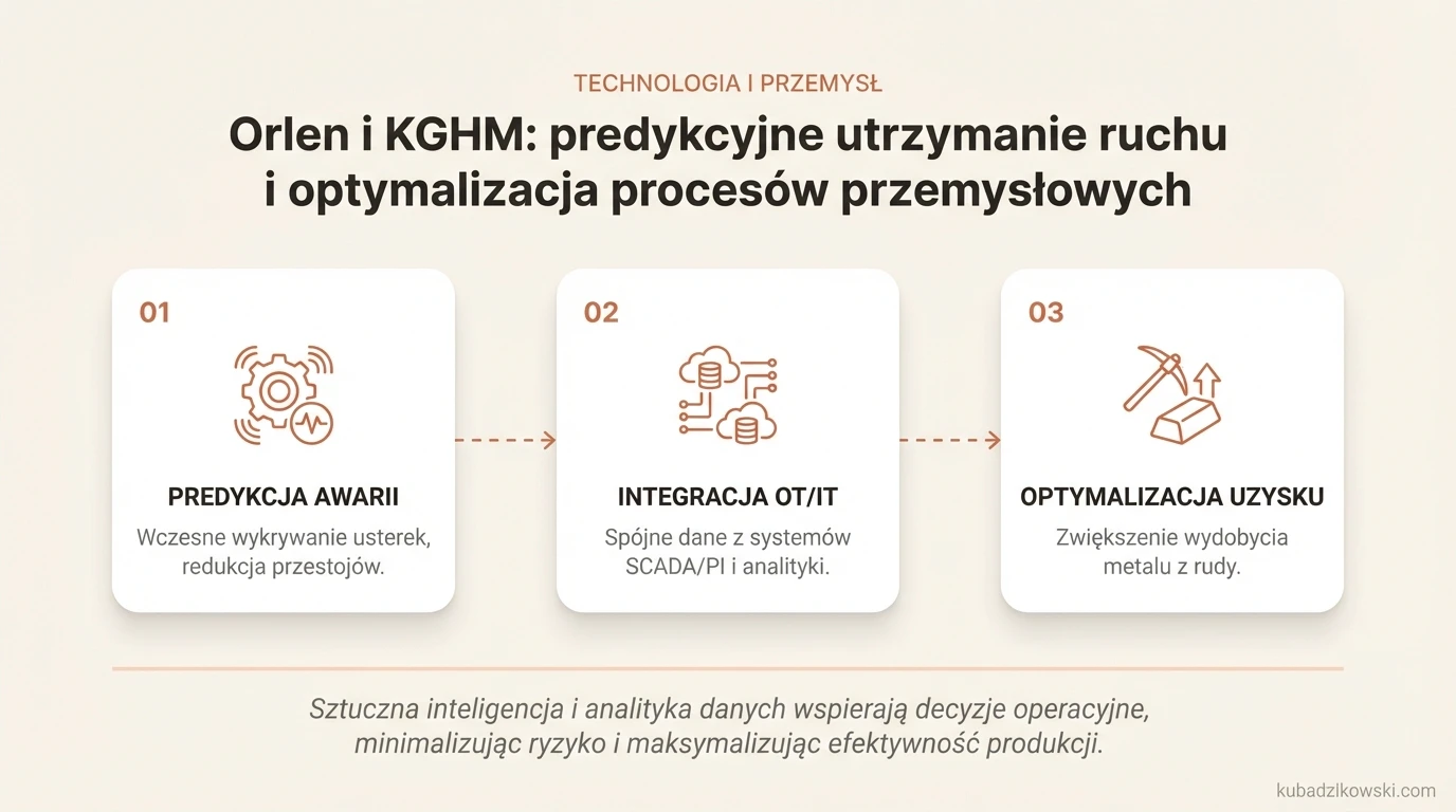 Infografika: Orlen i KGHM wykorzystują AI do predykcyjnego utrzymania ruchu i optymalizacji procesów przemysłowych dzięki danym z czujników.