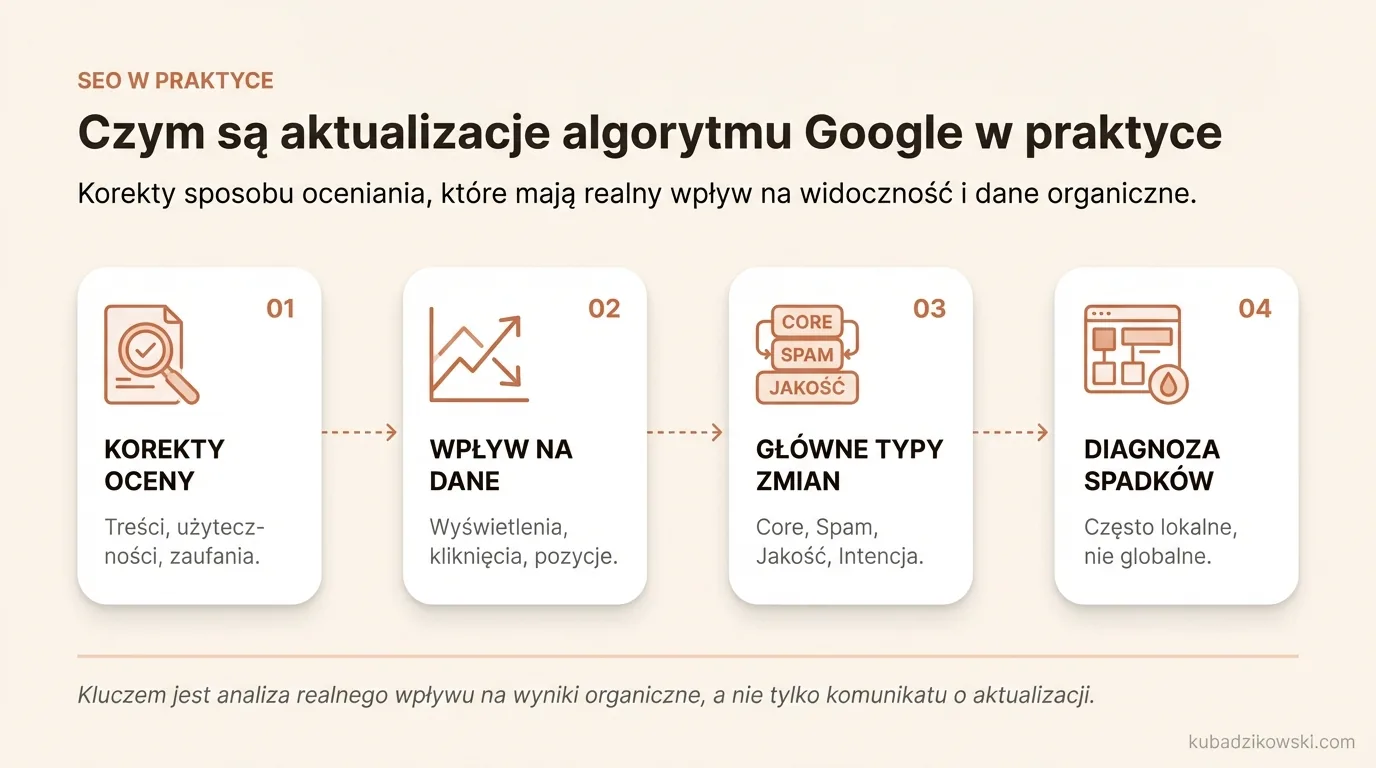 Infografika: Aktualizacje algorytmu Google to korekty oceny stron, treści, użyteczności i zaufania, wpływające na wyświetlenia i rankingi.