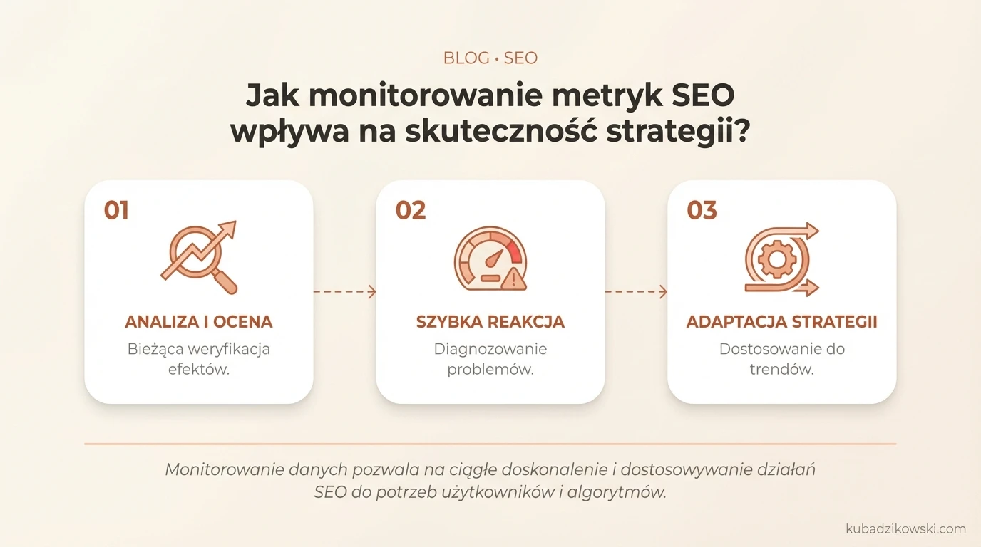Infografika: monitorowanie metryk SEO (ruch, pozycje, konwersja) dla skutecznej strategii i optymalizacji.