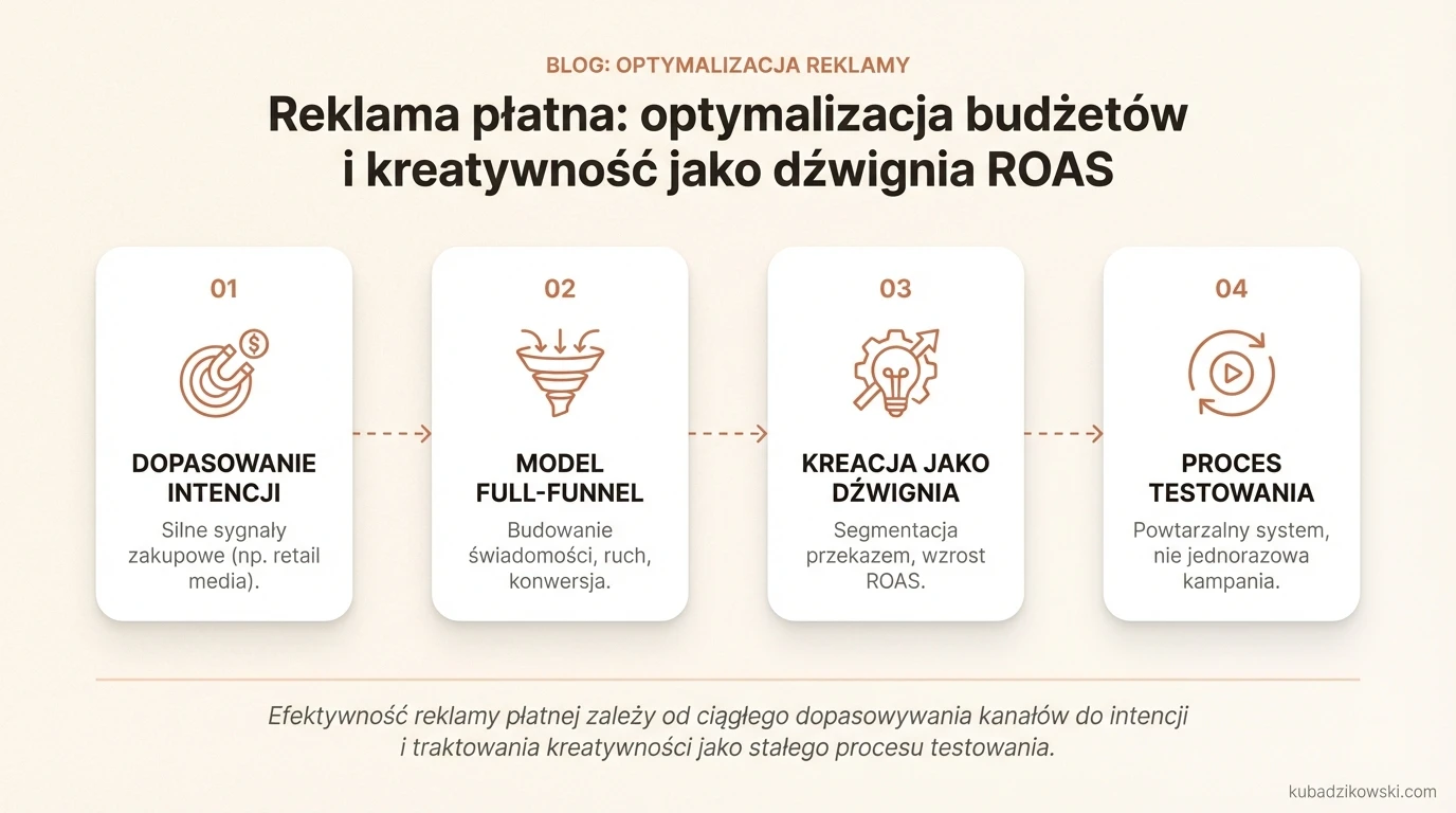 Infografika o optymalizacji budżetów w reklamie płatnej, testowaniu kreacji i przesuwaniu inwestycji do retail media w celu zwiększenia ROAS.