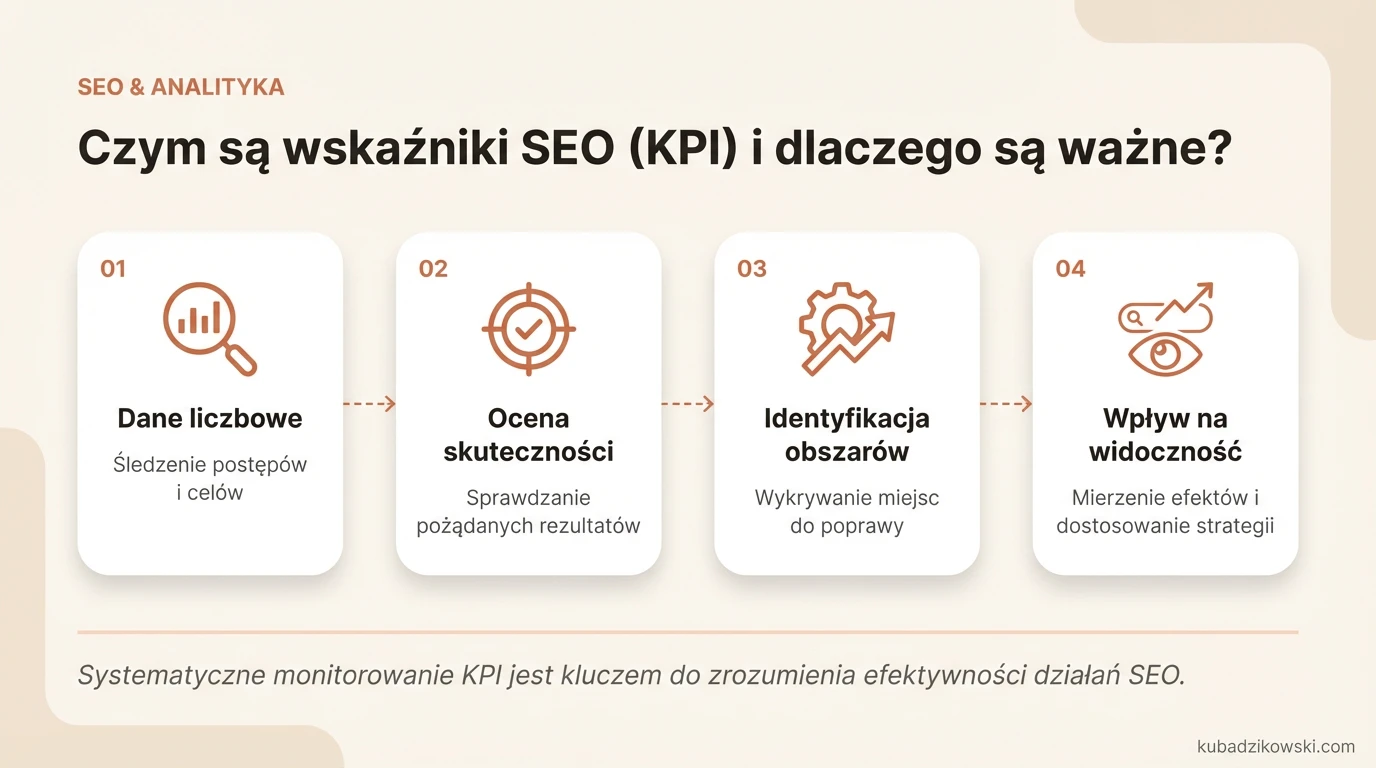 Infografika: Co to są wskaźniki KPI SEO, ich znaczenie, śledzenie postępów i analiza wyników pozycjonowania.