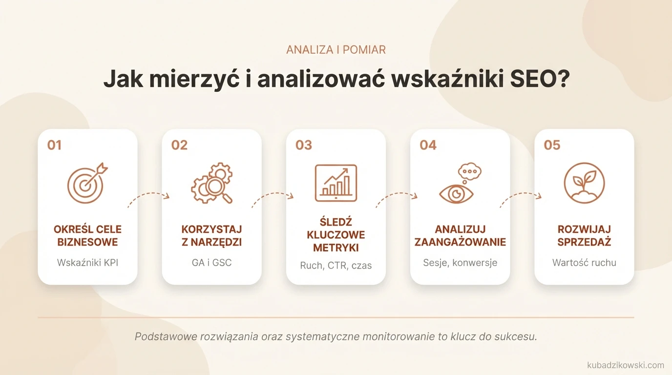 Infografika: Google Analytics i Google Search Console mierzą wskaźniki SEO.