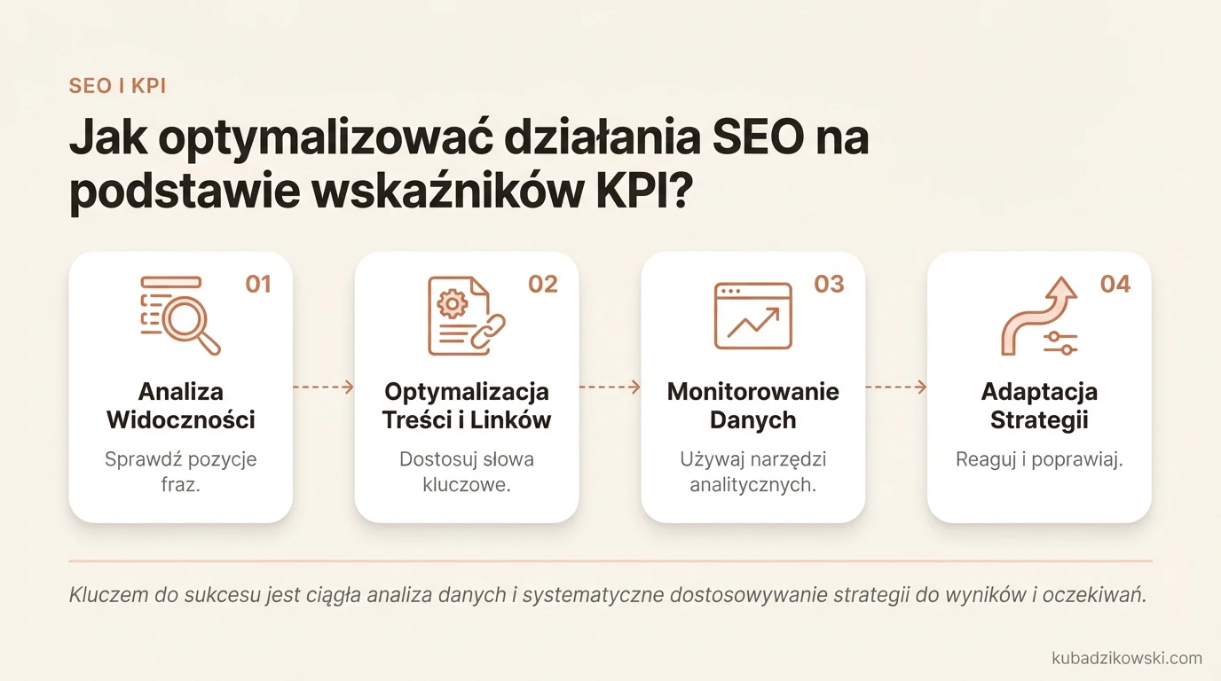 Infografika: monitoring kluczowych wskaźników efektywności (KPI) do optymalizacji strategii SEO i zwiększania skuteczności.