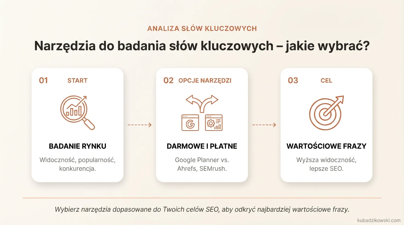 Infografika: Porównanie kluczowych narzędzi do analizy i badania słów kluczowych dla SEO.
