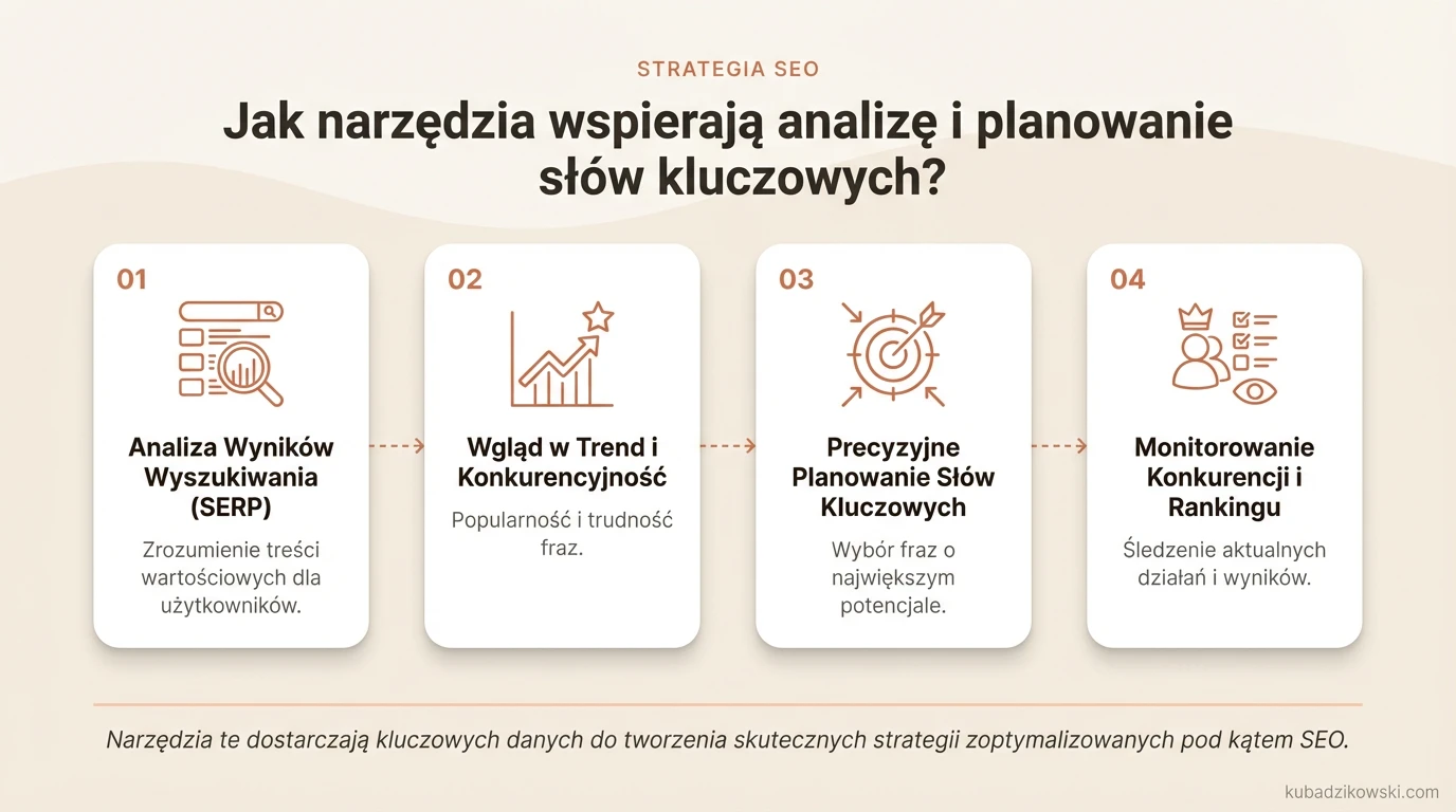 Infografika: Narzędzia SEO wspierające analizę i planowanie słów kluczowych, pokazujące rolę SERP w optymalizacji.