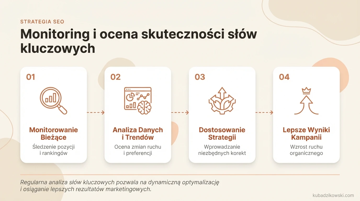 Infografika: monitoring i ocena słów kluczowych w SEO, wpływ na ruch organiczny i strategie dostosowania.