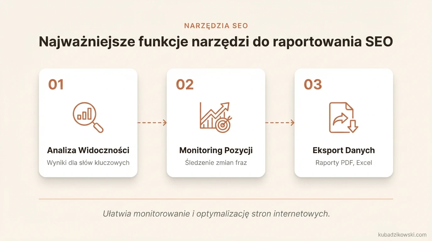 Infografika: kluczowe funkcje narzędzi SEO – analiza widoczności witryny, ranking słów kluczowych i optymalizacja.