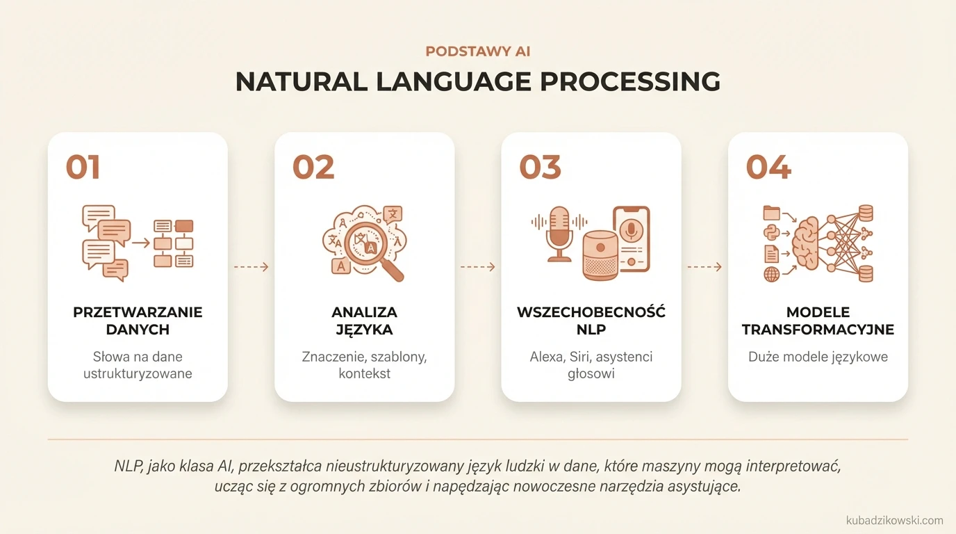 Infografika: NLP przetwarza pisany i mówiony język (nieustrukturyzowane dane) w dane zrozumiałe dla maszyn.