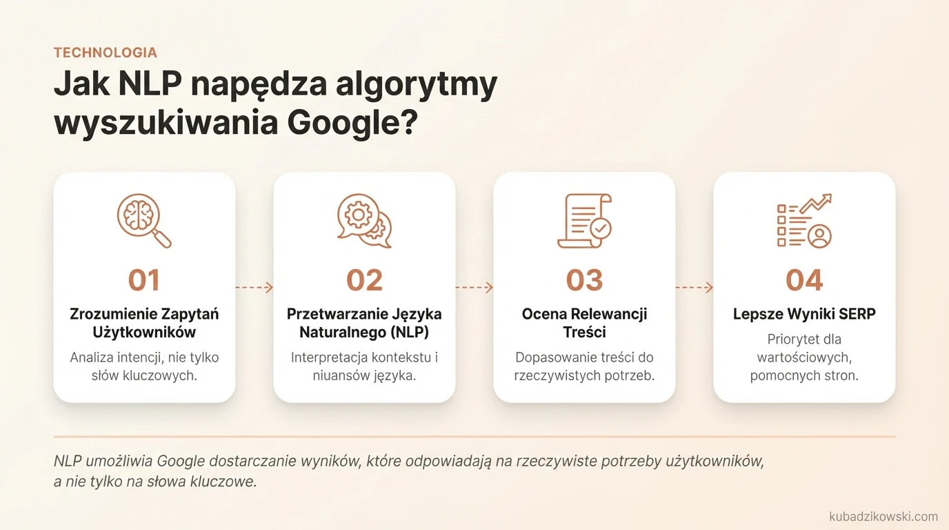 Infografika: NLP w algorytmach wyszukiwania Google i wpływ na SEO, optymalizację słów kluczowych.