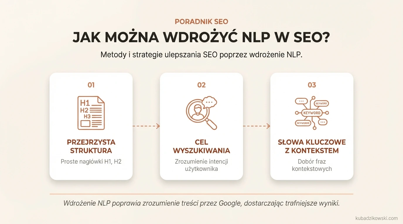 Infografika: Wdrażanie NLP w SEO. Pokazuje, jak przejrzysta struktura i dane ustrukturyzowane pomagają Google zrozumieć encje.