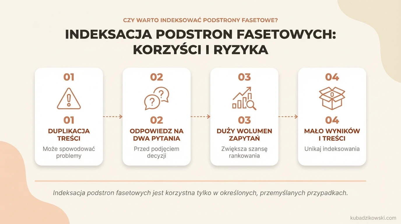 Infografika o indeksowaniu podstron fasetowych: zalety w wybranych przypadkach, ryzyko duplikacji treści i straty crawl budgetu.