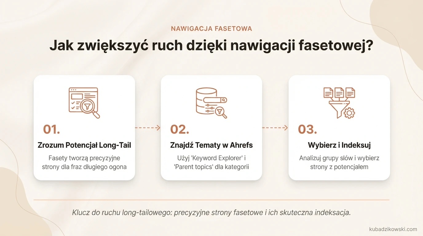 Infografika: 3-etapowy poradnik zwiększania ruchu z długiego ogona dzięki nawigacji fasetowej.