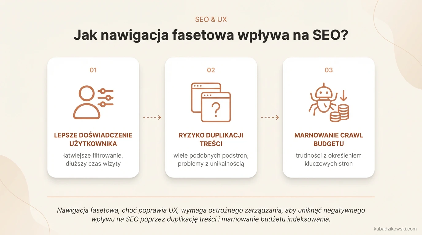 Infografika: Wpływ nawigacji fasetowej na SEO – korzyści (filtrowanie, UX) i potencjalne zagrożenia.
