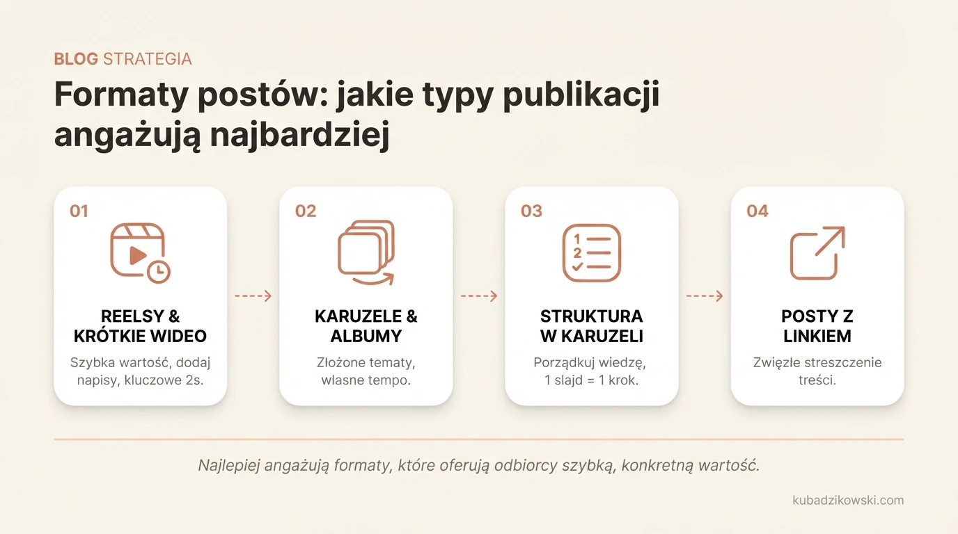 Infografika wizualizująca najbardziej angażujące formaty postów: krótkie wideo (Reels) zapewniające szybką wartość i duży zasięg.