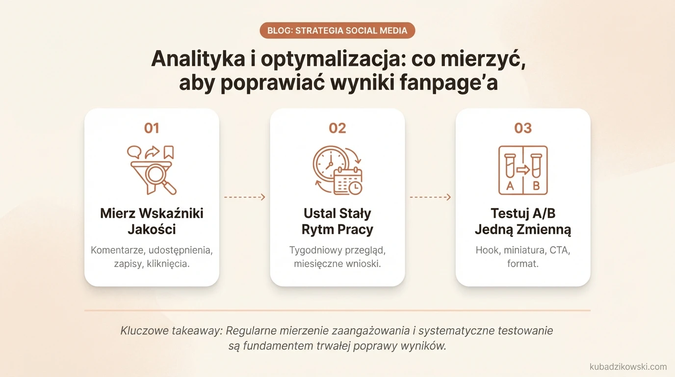 Infografika o analityce fanpage. Obrazuje, jak optymalizować wyniki mierząc jakość treści i interakcje, nie tylko zasięg.