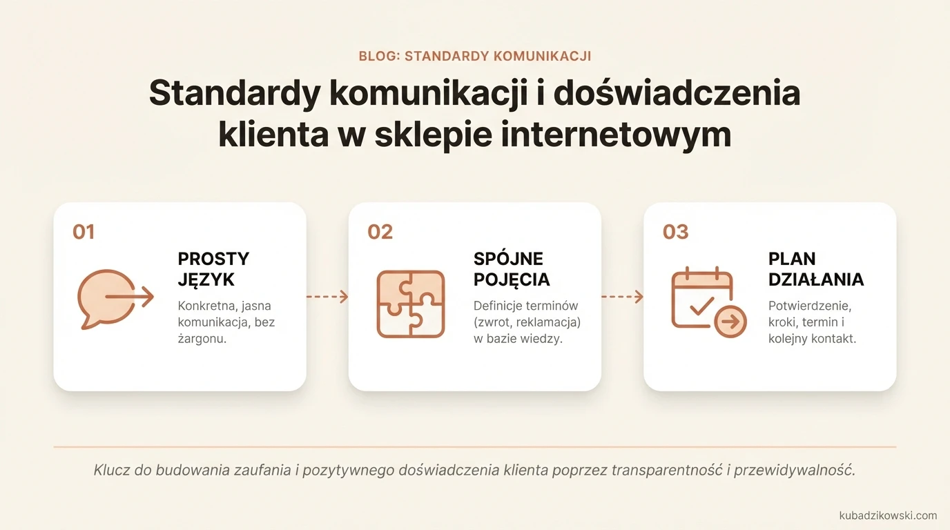 Infografika o zasadach efektywnej komunikacji z klientem online: jasny język, konkretne informacje, bez żargonu.