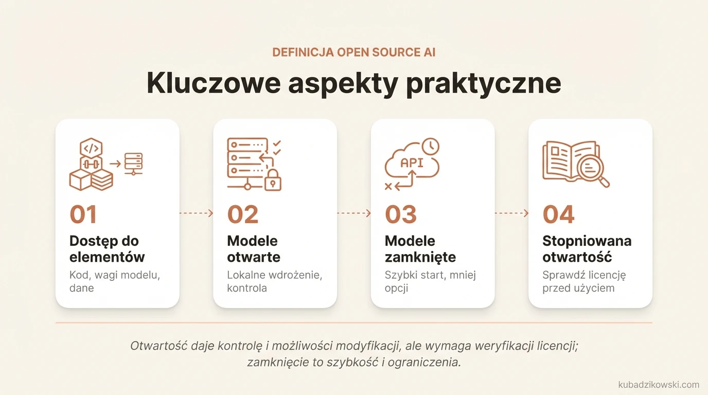 Infografika objaśnia open source AI: kod, wagi, dane/dokumentacja, lokalne uruchamianie i modyfikacja modelu.