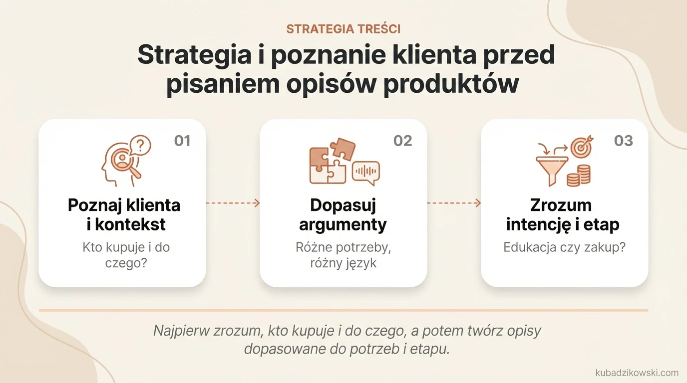 Infografika: tworzenie skutecznych opisów produktów poprzez zrozumienie klienta i jego potrzeb.