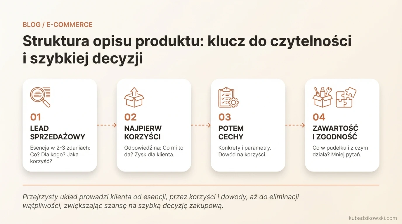 Infografika: Struktura opisu produktu: klucz do czytelności i szybkiej decyzji