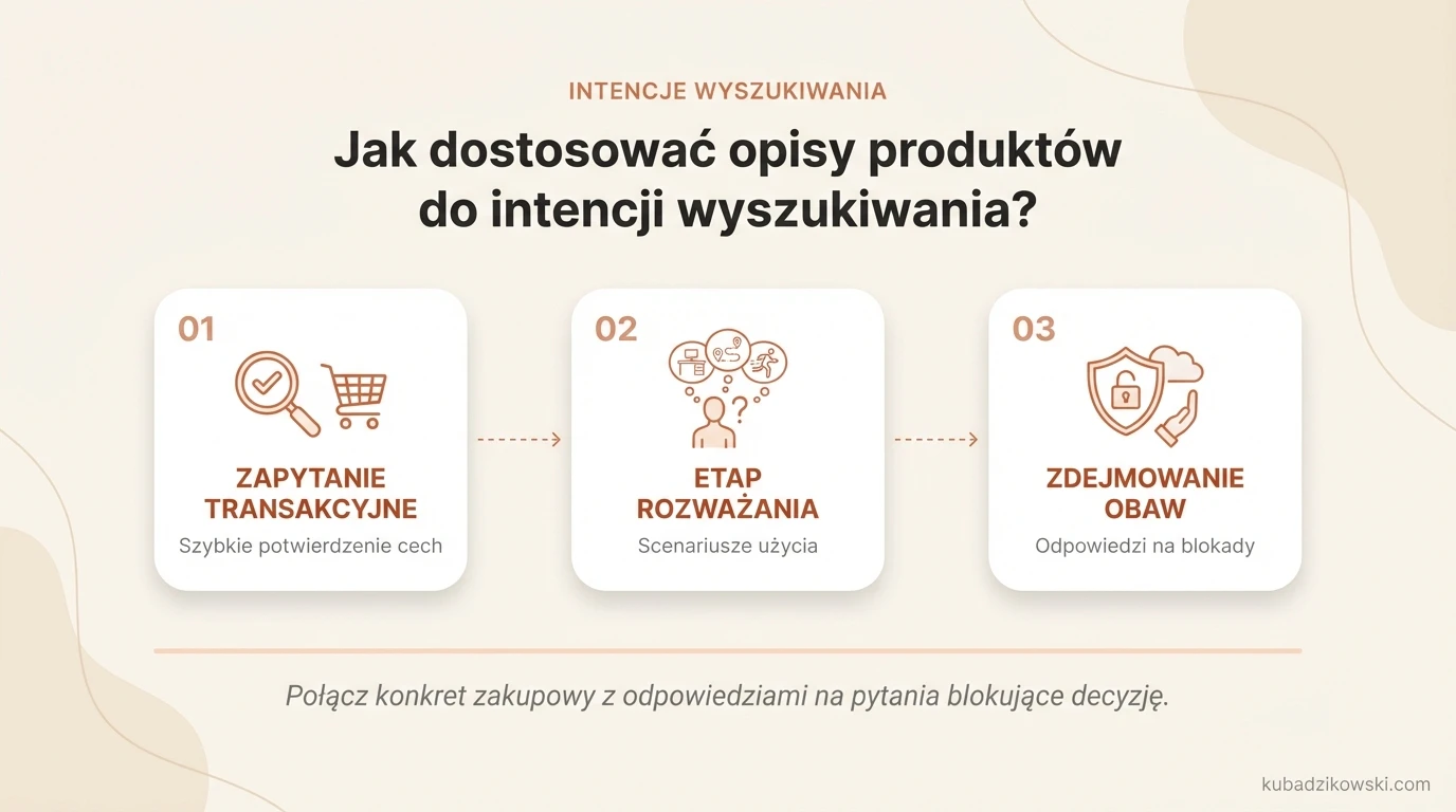 Infografika: Jak dopasować opisy produktów do intencji wyszukiwania, by wspierały zakup i rozwiewały obawy klienta.