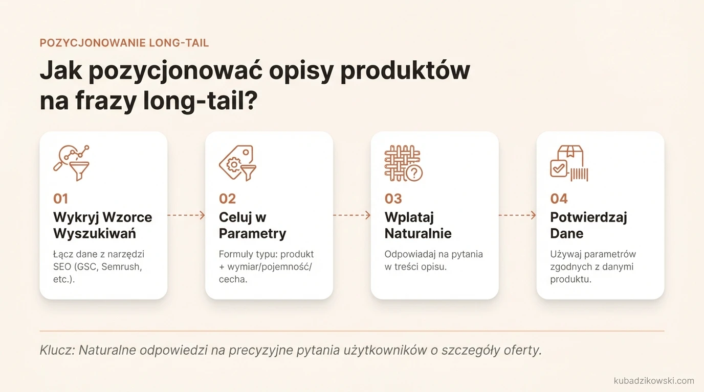 Infografika: Jak pozycjonować opisy produktów na frazy long-tail?